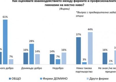Дуалното образование е добро, но се преподава стара теория